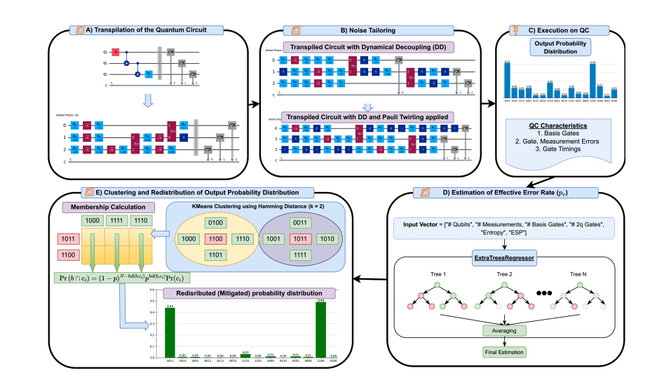 Revolutionizing Error Mitigation in Quantum Computing with Q-Cluster