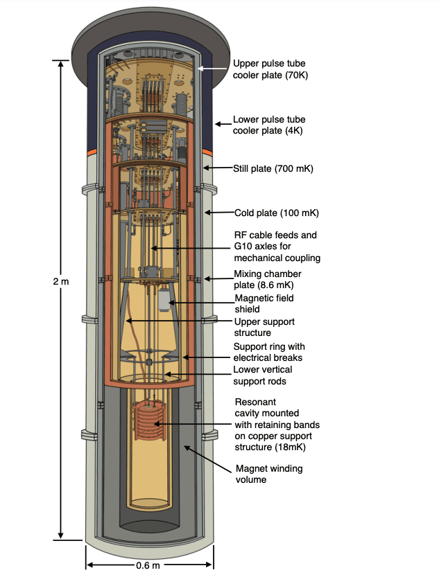 QSHS Collaboration Develops Resonant Cavity Apparatus for Axion Dark Matter Detection