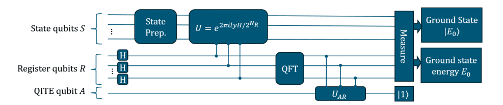 Novel Algorithm for Ground State Estimation in Fault-Tolerant Quantum Computing