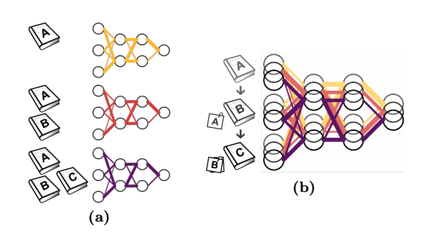 Exploring Machine Learning Potentials in Chemical Reaction Networks: Benefits and Drawbacks of Universal vs Lifelong Approaches