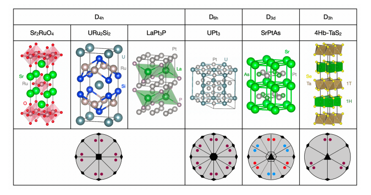 Exploring Symmetry Aspects of Chiral Superconductivity: Unlocking Potential in Unconventional Superconductors
