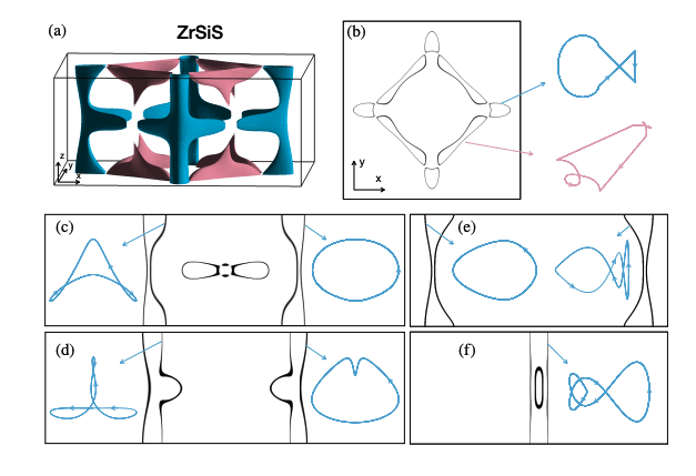 Magnetoresistance in ZrSi Compounds: Insights from Semiclassical Theory and Topological Semimetals