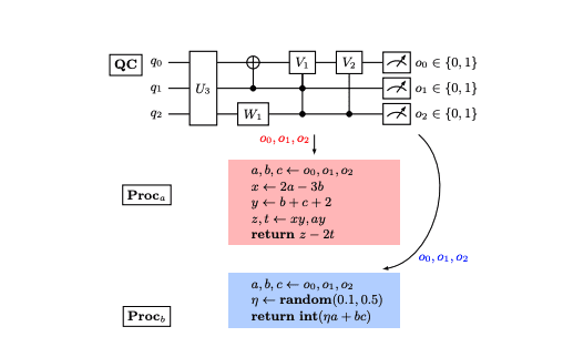 Optimizing Hybrid Algorithms: Removing Dead Gates in Quantum Computing
