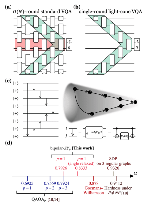 Variational Quantum Algorithms: Improved Solutions for the MaxCut Problem on Near-Term Devices
