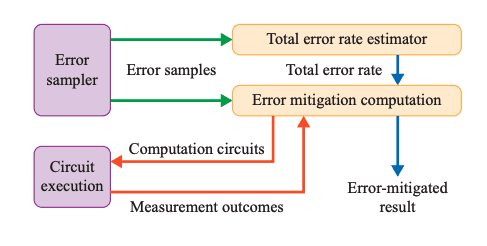 Achieving Unbiased Error Mitigation in Quantum Computing with Probabilistic Cancellation