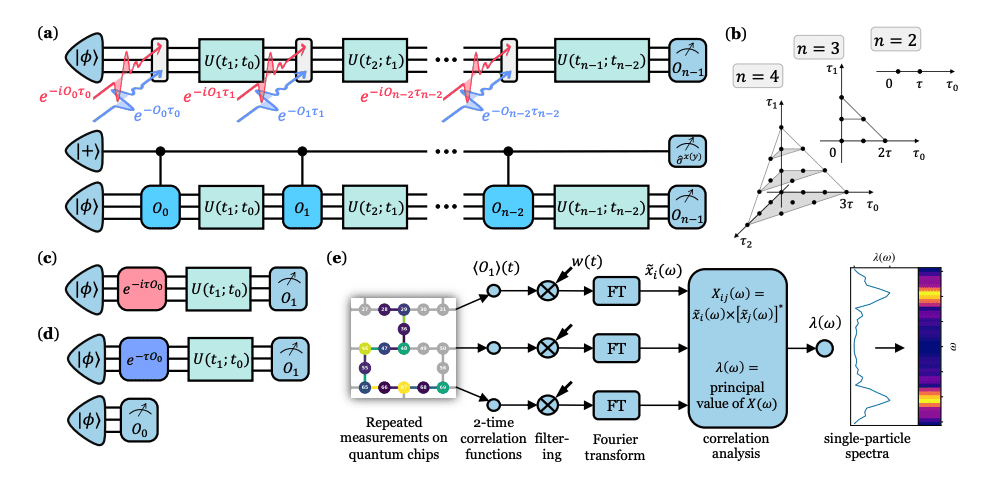 Ancilla-Free Measurement of -Time Correlation Functions in Quantum Systems