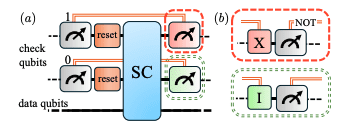 Researchers from IBM Show How Adaptive Readout Protocols Reduce Faults in Quantum Error Correction