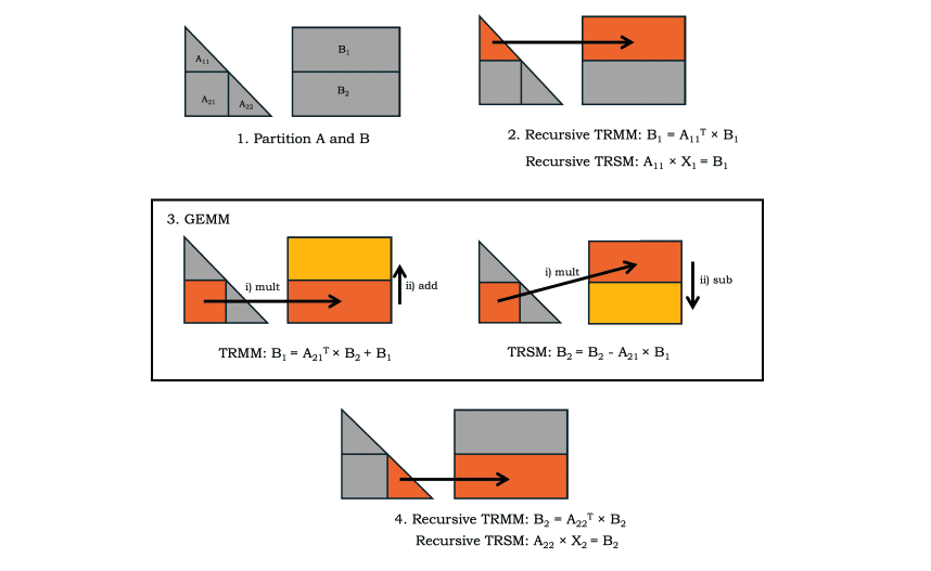 High-Performance Recursive TRMM/TRSM Implementation in Julia for GPUs Across Architectures