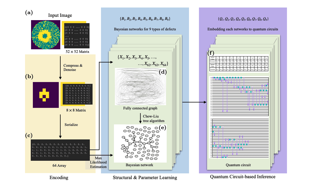 Quantun Bayesian Inference for Semiconductor Manufacturing