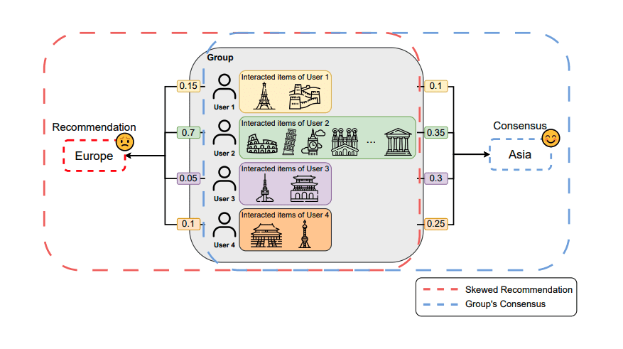 Transformer-Based Approach Balances Individual and Collective Interests in Group Recommendations.