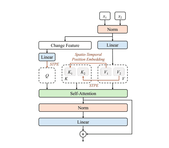 DAM-Net: Efficient Change Detection in Remote Sensing with Minimal Labeled Data