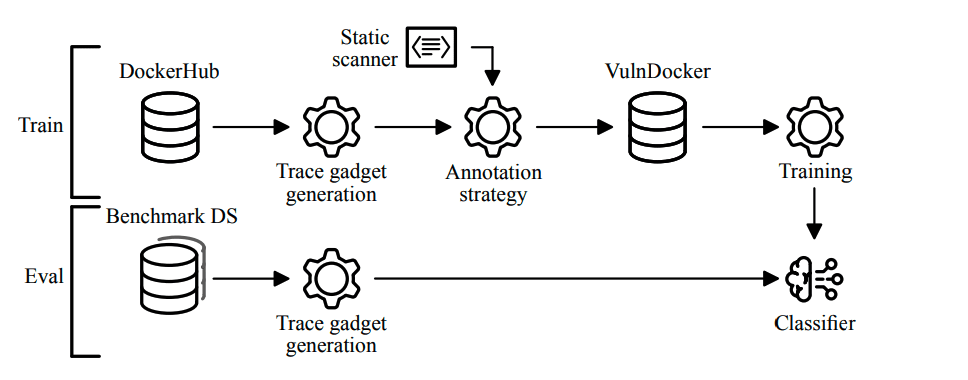 ML-Based Vulnerability Detection in Web Applications: How Trace Gadgets Outperform Industry Standards