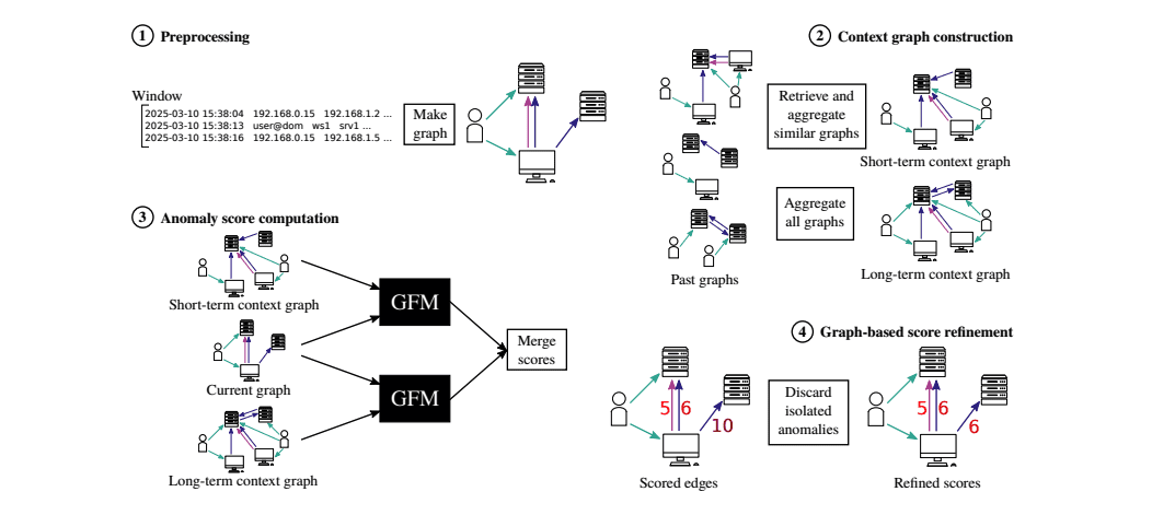 Graph Foundation Models Revolutionize Cybersecurity for Lateral Movement Detection