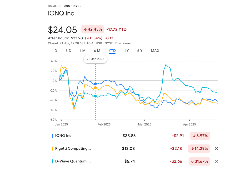 Performance of IonQ, D-Wave and Rigetti in 2025