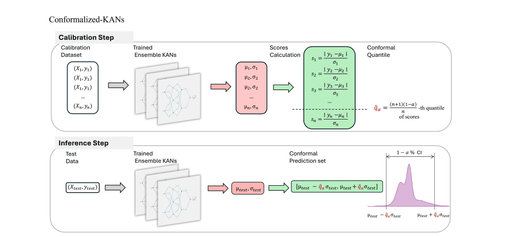 Uncertainty Quantification in KANs: A Conformalized Approach for Robust Prediction