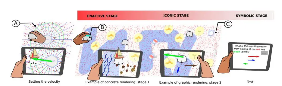 Gamified Learning with AR and Tangible Tools Enhances Vector Addition Understanding.