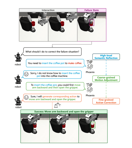 Phoenix Framework: Using Multimodal LLMs for Motion-Based Self-Correction in Robots