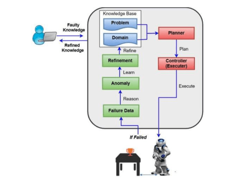 Refining Symbolic Knowledge for Autonomous Systems in Dynamic Environments