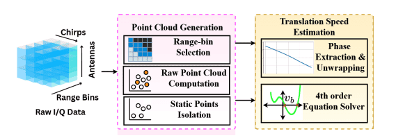 RadarTrack: mmWave Radar-Based Ego-Speed Estimation Framework for Real-Time Applications