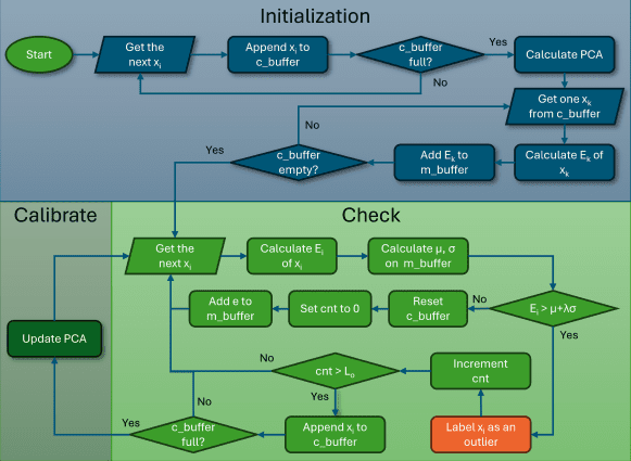 Adaptive Outlier Detection in Space Mission Applications: Real-Time Event Detection Using PCA