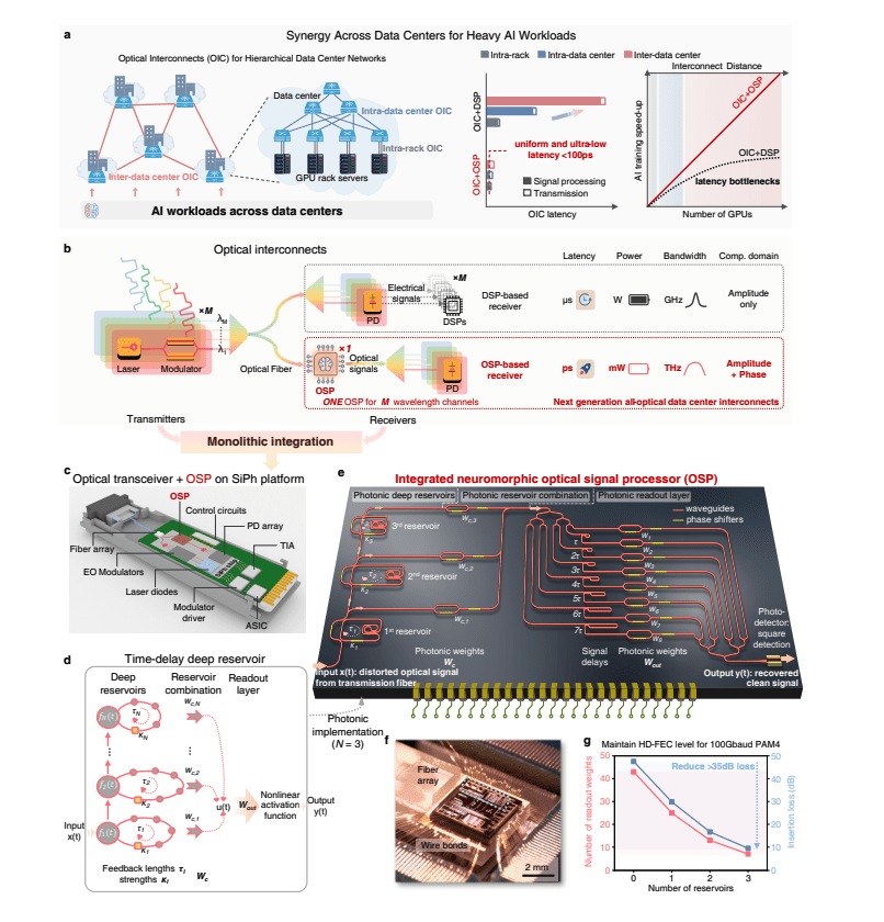 Integrated Optical Signal Processor Pioneers Next-Generation AI Infrastructure with Ultra-Low Latency and Energy Efficiency.