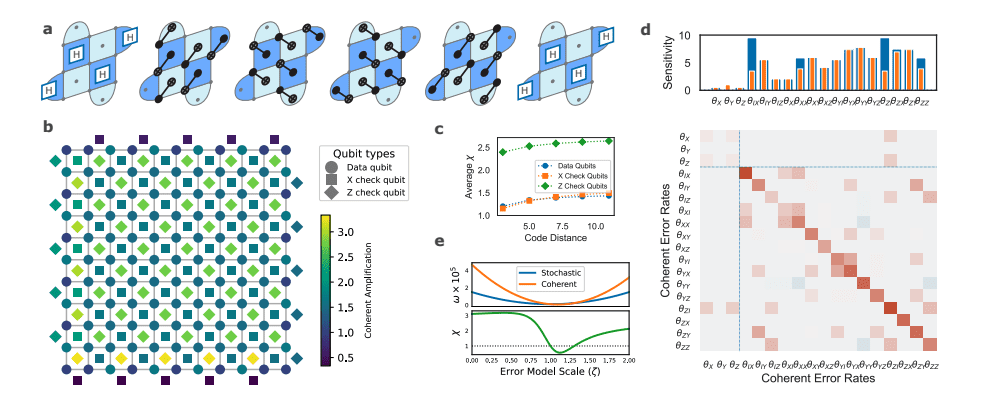 Efficient Simulation of Coherent Errors in Quantum Circuits