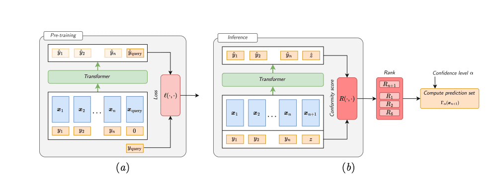 Transformers: A Novel Framework for Efficient Uncertainty Quantification Using In-Context Learning & Conformal Prediction