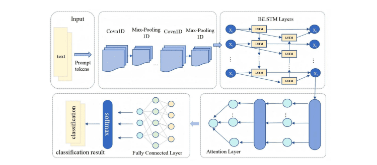 Effective Hate Speech Detection with a Neural Framework for Few-Shot Learning