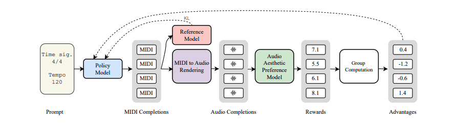 Using Reinforcement Learning to Optimize Music Generation Based on Aesthetic Ratings