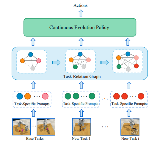 Transformer-Based Manipulation with Few-Shot Learning Achieves 26% Success Rate Increase