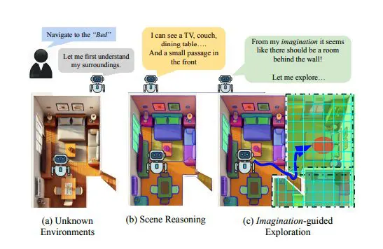 Imagination-Driven Navigation: Enhancing Autonomous Exploration in Unseen Environments