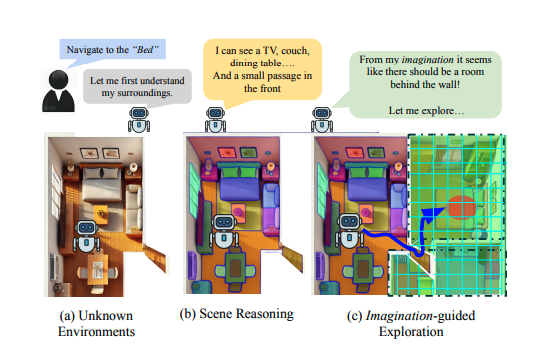 Imagination-Driven Navigation: Enhancing Autonomous Exploration in Unseen Environments
