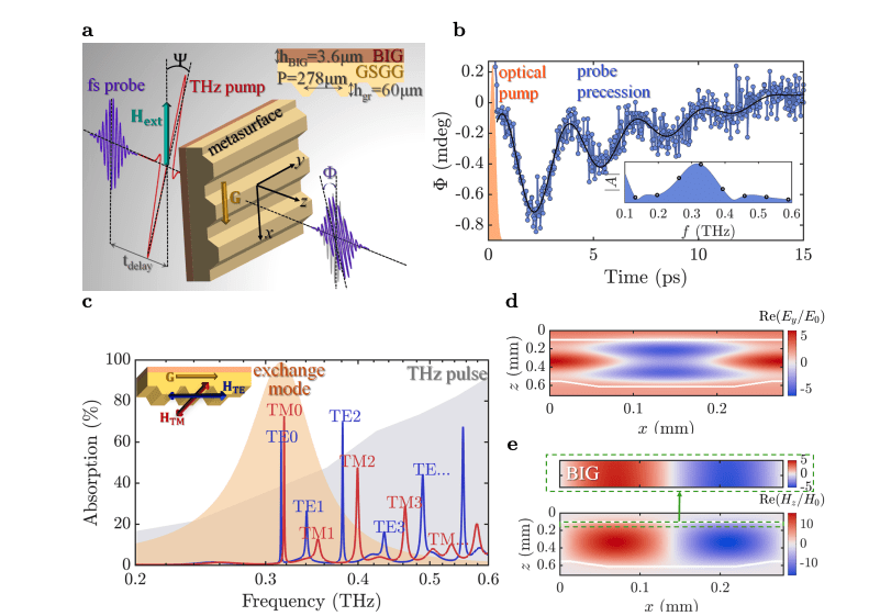 All-Dielectric Metasurfaces Enable Advanced Spin Control in Ferrimagnetic Films for Spintronics