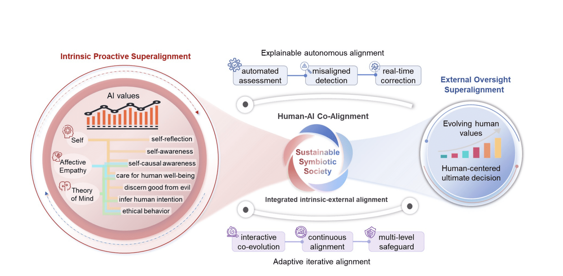 Achieving Safe Superintelligence: Aligning AI with Human Values for Symbiotic Societies