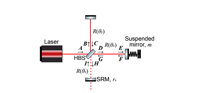 First Demonstration of Optical Spring Effect in Signal-Recycled Michelson Interferometer Without Arm Cavities