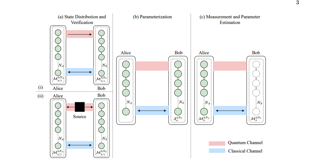 Enhancing Secure Quantum Systems with Heisenberg-Limited Scaling and Noise Mitigation