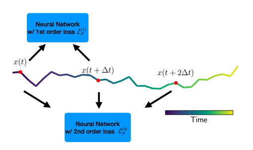 Connecting Stochastic Dynamics with Machine Learning for Entropy Production Estimation.