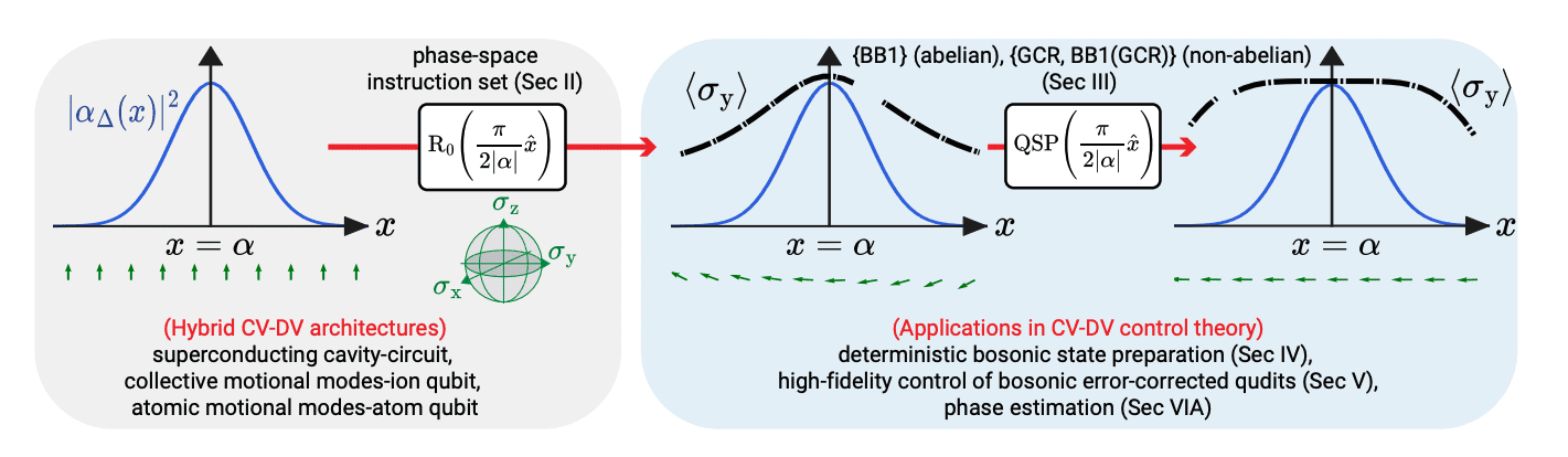 Revolutionizing Quantum Signal Processing: Non-Abelian Methods for Hybrid Architectures