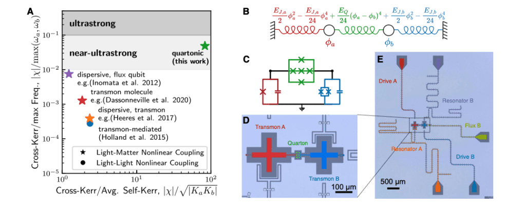 Mit Researchers Achieve Breakthrough In Fault-Tolerant Quantum Computing With Ultra-Fast Light-Matter Coupling In Nanoseconds The quarton coupler represents a breakthrough in light-matter nonlinear coupling physics, utilizing four-wave-mixing Kerr effects to achieve near-ultrastrong nonlinear coupling with a normalized ratio of η̃ = (4.852 ± 0.006) × 10^-2 without compromising self-Kerr performance (|χ| = √|K_aK_b| = 83.2). The experimental device can be conceptualized as a spring-mass system with potential energies up to φ^4, implemented through an effective circuit connecting two transmon devices. Micrographs reveal the physical implementation: transmon A (red) and B (blue) joined by a gradiometric quarton coupler (green), alongside supporting components including a flux-bias line for transmon B, dedicated drive lines, and Purcell-protected readout resonators for both transmons.