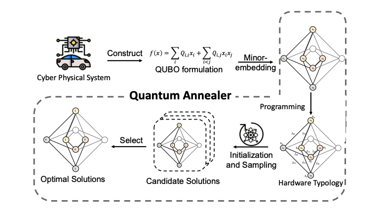 Quantum Annealing Enhances Test Case Generation for Cyber-Physical Systems