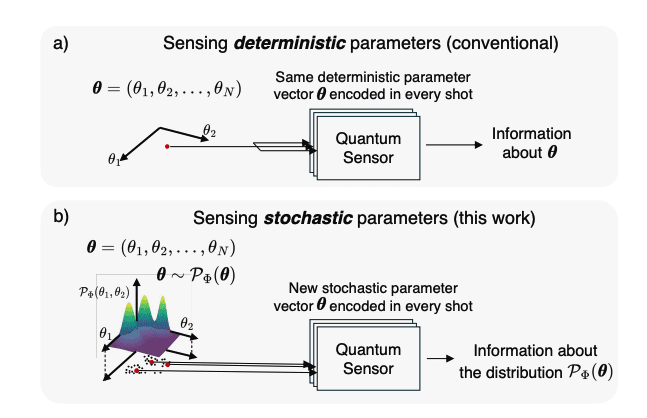 Quantum Sensing's Entanglement Edge: Correlated Stochastic Parameters Yield Exponential Benefits