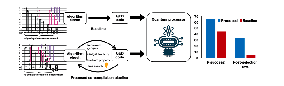 Improving QAOA Performance with Error Detection Codes on Trapped-Ion Processors