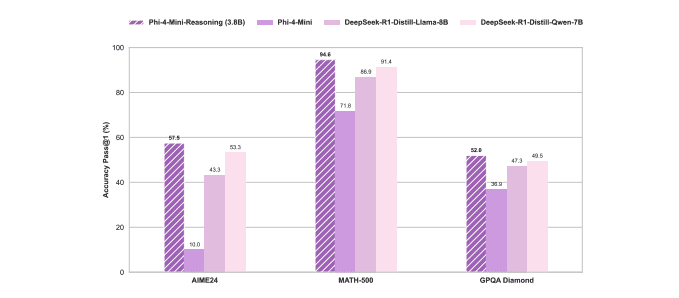Stronger Reasoning in Small Language Models with Systematic Training