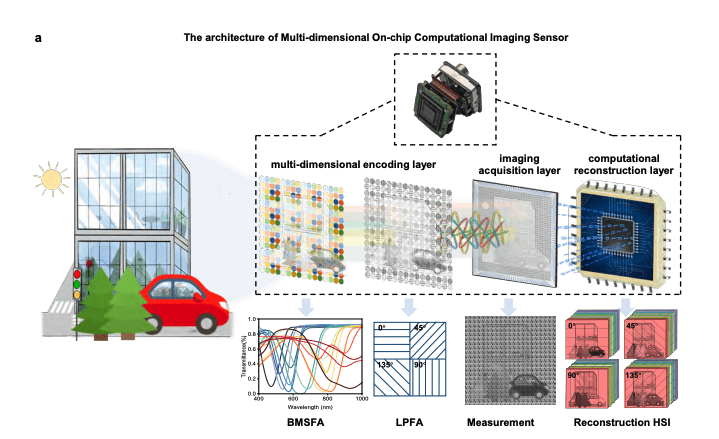 Real-Time Multi-Dimensional On-Chip Imaging Enabling Simultaneous Polarization And Hyperspectral Sensing