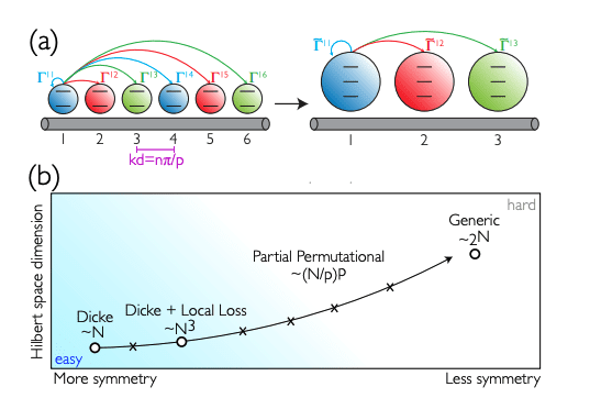 Symmetry-Based Method Reduces Complexity in Many-Body Qubit Systems