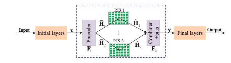 Redefining Neural Networks with RIS-Assisted Over-the-Air Inference