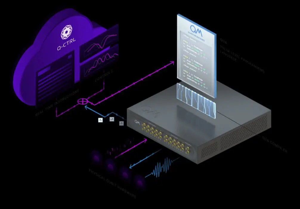 Q-CTRL and Quantum Machines Join forces to accelerate Quantum Computing