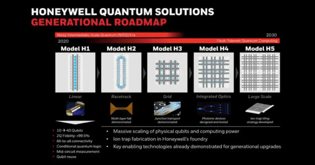 Honeywell's Model HX generational roadmap from H1 to H5.