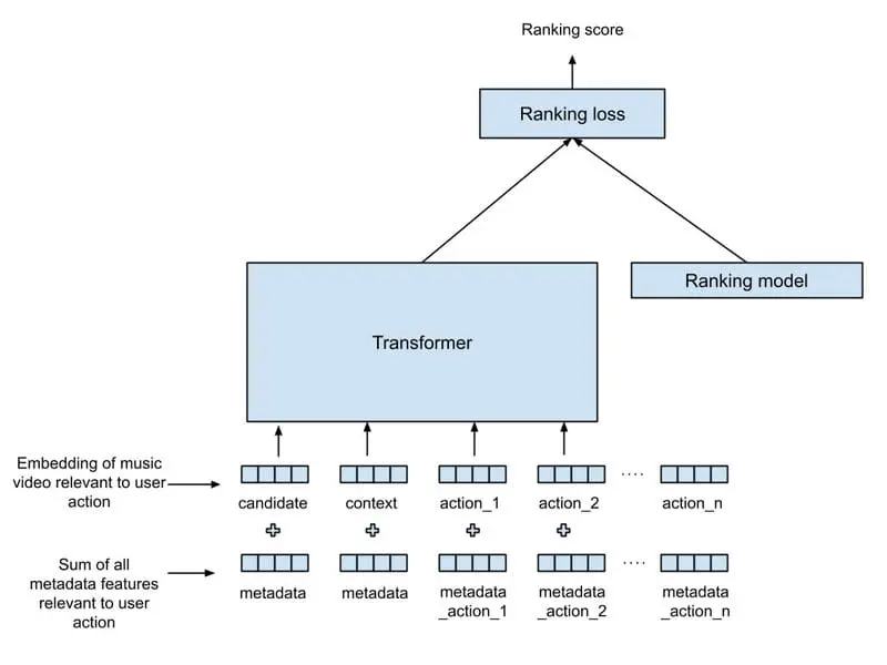 YouTube Music Boosts User Satisfaction with AI Powered Transformers