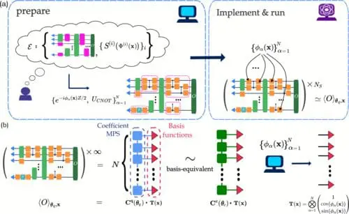 Seoul National University Team Explores Dequantization of Quantum Machine Learning Models